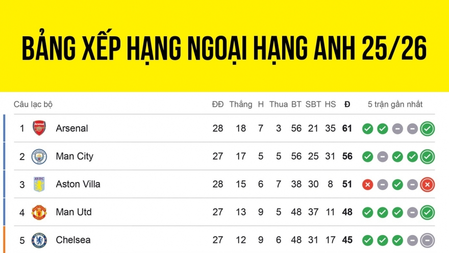 Bảng xếp hạng Ngoại hạng Anh 2025/2026 mới nhất: Kịch tính cuộc đua vô địch